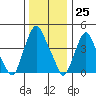 Greenwich Pier tide chart for Monday, December 25, 2023