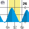 Greenwich Pier tide chart for Tuesday, December 26, 2023
