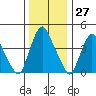 Greenwich Pier tide chart for Wednesday, December 27, 2023