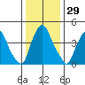 Greenwich Pier tide chart for Friday, December 29, 2023