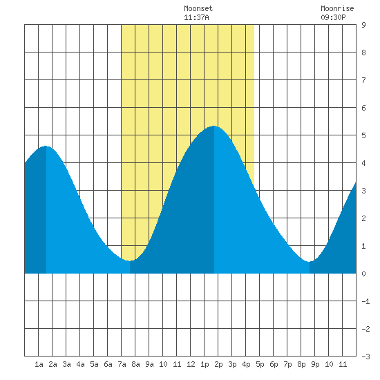 Greenwich Pier tide chart for Saturday, December 2, 2023