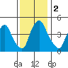 Greenwich Pier tide chart for Saturday, December 2, 2023