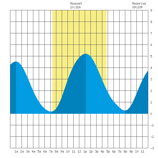 Greenwich Pier tide chart for Sunday, December 31, 2023