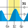 Greenwich Pier tide chart for Sunday, December 31, 2023