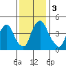 Greenwich Pier tide chart for Sunday, December 3, 2023