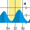 Greenwich Pier tide chart for Monday, December 4, 2023