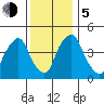 Greenwich Pier tide chart for Tuesday, December 5, 2023