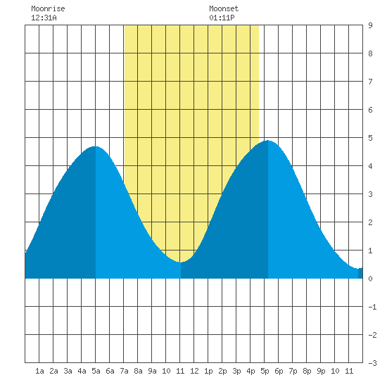 Greenwich Pier tide chart for Wednesday, December 6, 2023