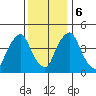 Greenwich Pier tide chart for Wednesday, December 6, 2023