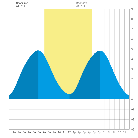 Greenwich Pier tide chart for Thursday, December 7, 2023