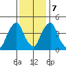 Greenwich Pier tide chart for Thursday, December 7, 2023