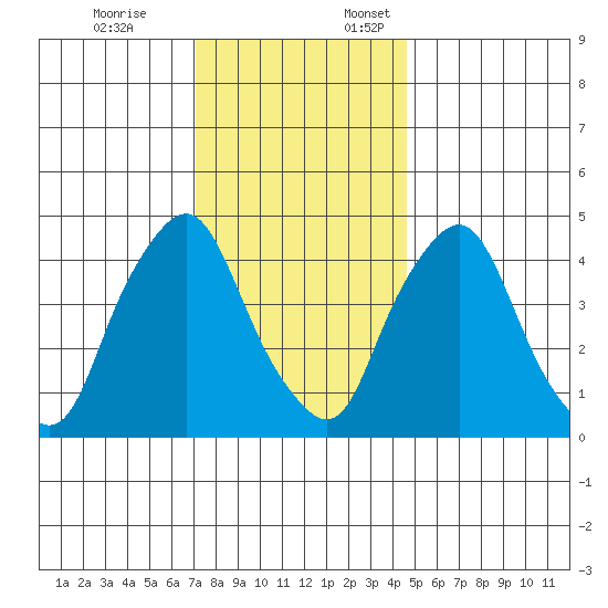 Greenwich Pier tide chart for Friday, December 8, 2023