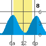 Greenwich Pier tide chart for Friday, December 8, 2023