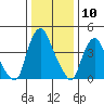 Greenwich Pier tide chart for Wednesday, January 10, 2024