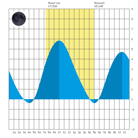 Greenwich Pier tide chart for Thursday, January 11, 2024
