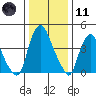 Greenwich Pier tide chart for Thursday, January 11, 2024