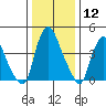 Greenwich Pier tide chart for Friday, January 12, 2024