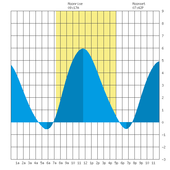 Greenwich Pier tide chart for Saturday, January 13, 2024