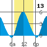 Greenwich Pier tide chart for Saturday, January 13, 2024