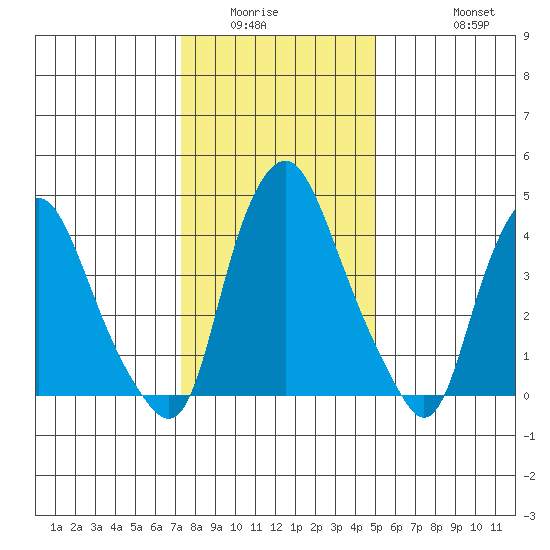 Greenwich Pier tide chart for Sunday, January 14, 2024