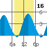 Greenwich Pier tide chart for Tuesday, January 16, 2024