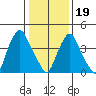 Greenwich Pier tide chart for Friday, January 19, 2024
