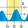 Greenwich Pier tide chart for Monday, January 1, 2024