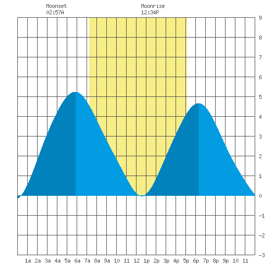 Greenwich Pier tide chart for Saturday, January 20, 2024