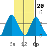 Greenwich Pier tide chart for Saturday, January 20, 2024