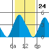 Greenwich Pier tide chart for Wednesday, January 24, 2024