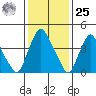 Greenwich Pier tide chart for Thursday, January 25, 2024