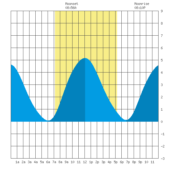 Greenwich Pier tide chart for Sunday, January 28, 2024