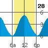 Greenwich Pier tide chart for Sunday, January 28, 2024