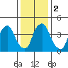 Greenwich Pier tide chart for Tuesday, January 2, 2024