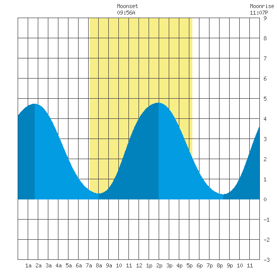Greenwich Pier tide chart for Wednesday, January 31, 2024