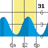 Greenwich Pier tide chart for Wednesday, January 31, 2024