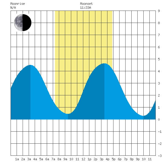 Greenwich Pier tide chart for Wednesday, January 3, 2024