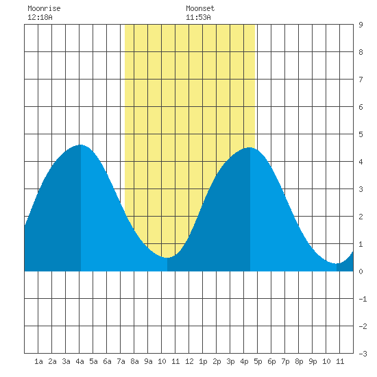 Greenwich Pier tide chart for Thursday, January 4, 2024