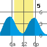 Greenwich Pier tide chart for Friday, January 5, 2024