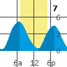 Greenwich Pier tide chart for Sunday, January 7, 2024