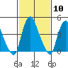 Greenwich Pier tide chart for Saturday, February 10, 2024