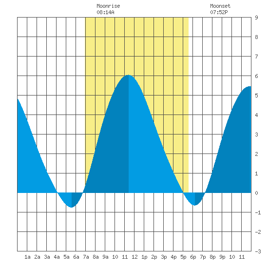 Greenwich Pier tide chart for Sunday, February 11, 2024