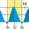Greenwich Pier tide chart for Sunday, February 11, 2024