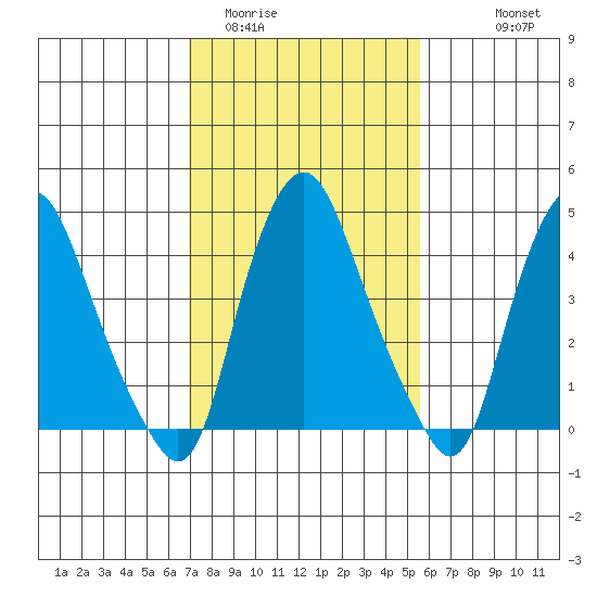 Greenwich Pier tide chart for Monday, February 12, 2024