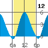 Greenwich Pier tide chart for Monday, February 12, 2024
