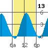 Greenwich Pier tide chart for Tuesday, February 13, 2024