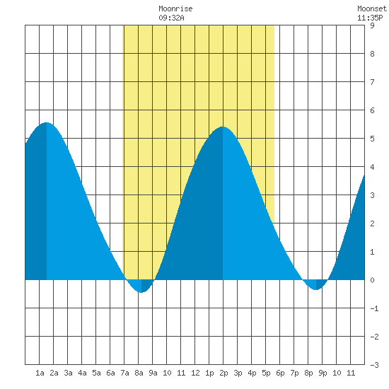 Greenwich Pier tide chart for Wednesday, February 14, 2024