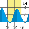 Greenwich Pier tide chart for Wednesday, February 14, 2024