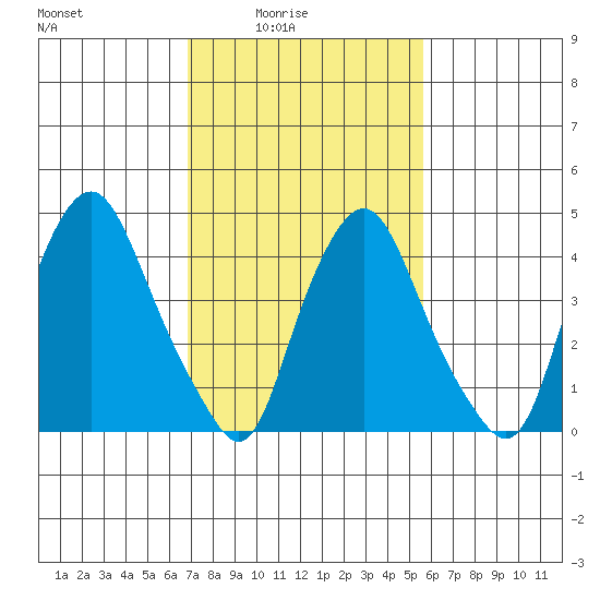 Greenwich Pier tide chart for Thursday, February 15, 2024