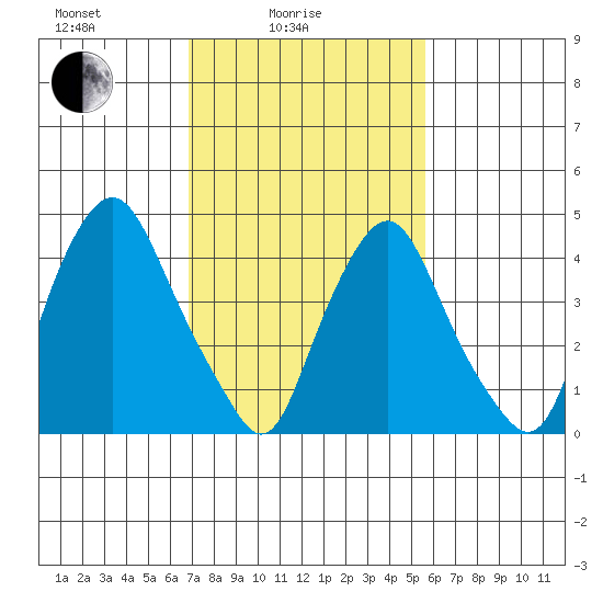 Greenwich Pier tide chart for Friday, February 16, 2024